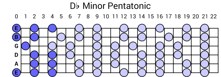 Db Minor Pentatonic Scale